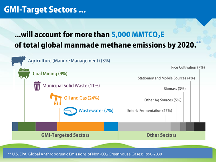 GMI-target sectors will account for more than 5,000 MMTCO2E of total global manmade methane emissions by 2020