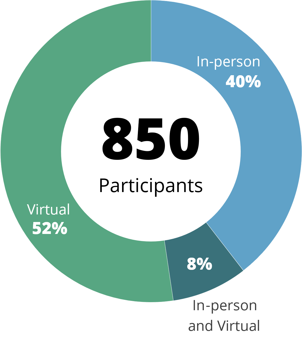 Pie chart of participation