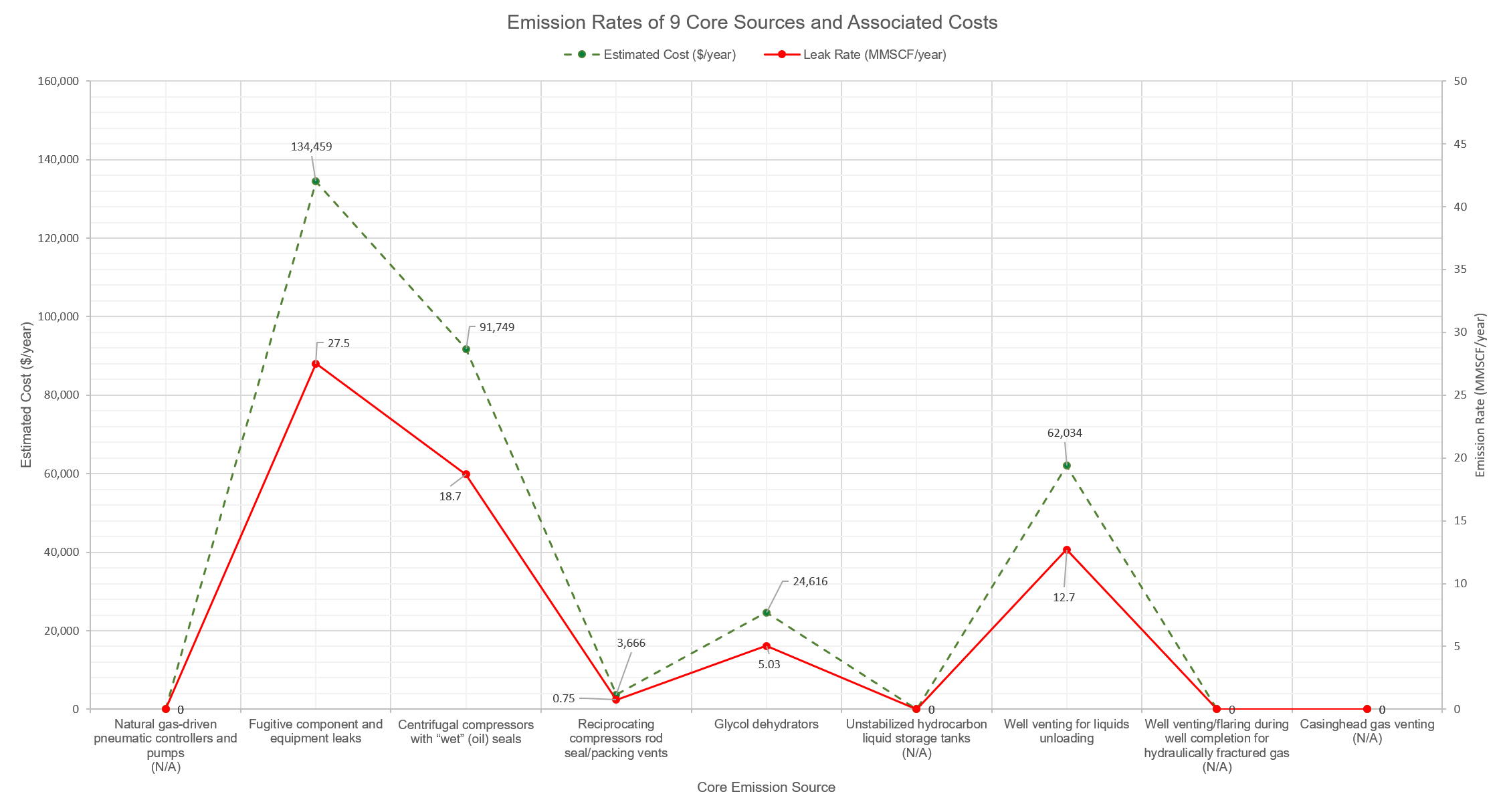 Quantification of Potential Emissions