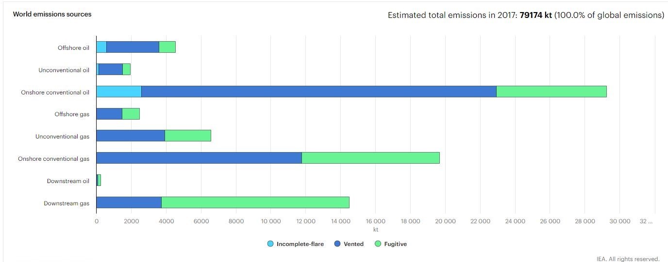 IEA's Methane Tracker showing world emissions sources