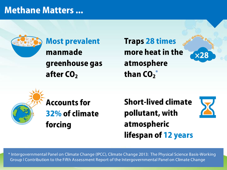Methane matters