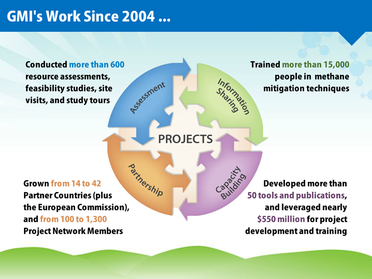 GMI's work since 2004