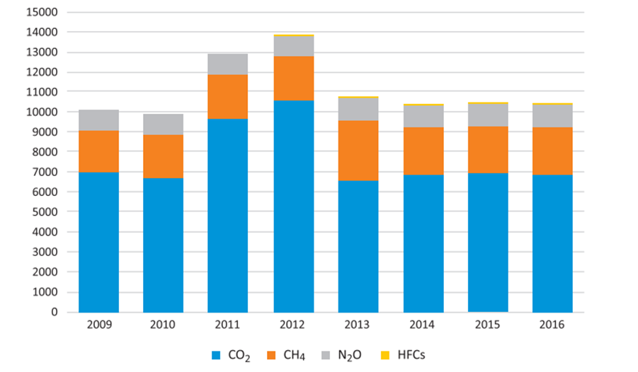 Trend of Total Greenhouse Gas Emissions by Gas, 2009-2016