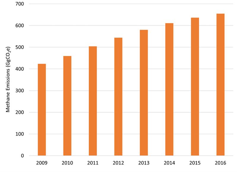 Trend of Methane Emissions from Solid Waste Disposal, 2009-2016