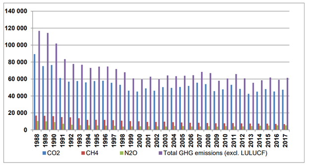 Emissions Trend by Greenhouse Gas, 1988-2017