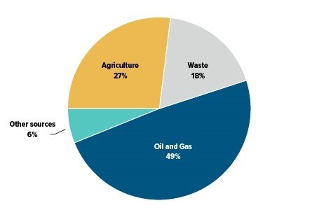 Methane Emissions by Sector, 2022
