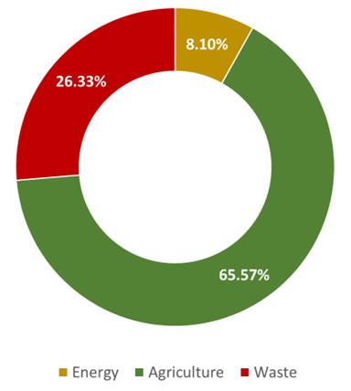 Methane Emissions by Sector, 2012