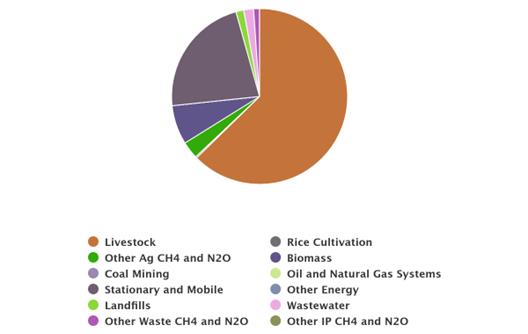Methane Emissions by Source (Total = 139 MMTCO2e