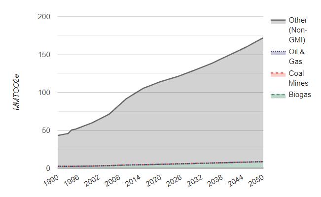Methane Emissions Trend and Projections by Sector, 1990-2050