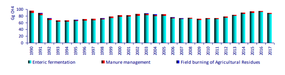 Methane Emissions from the Agriculture Sector from 1990&ndash;2017