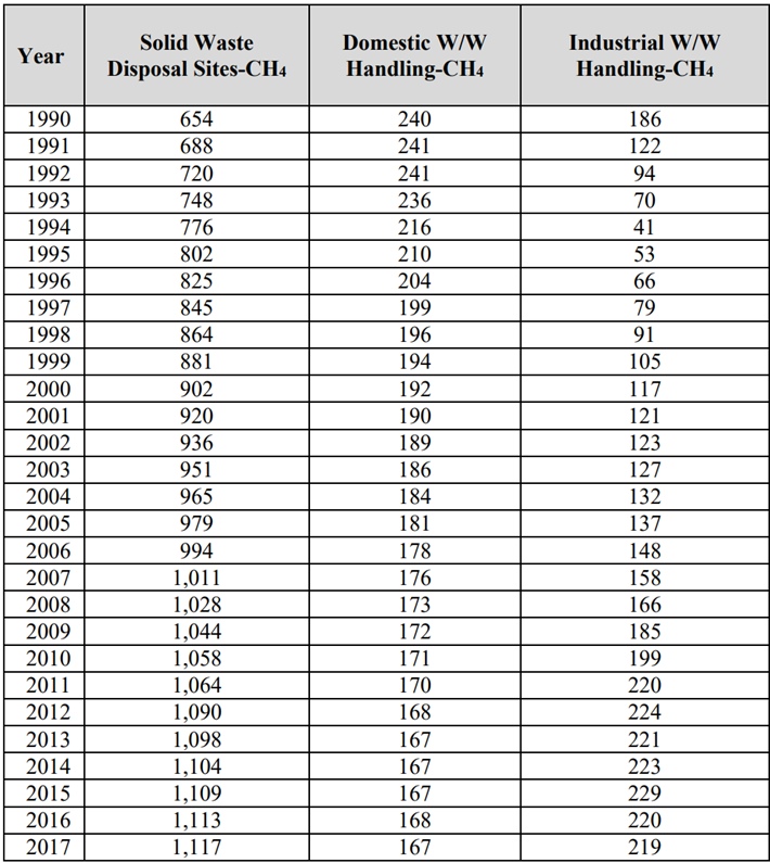 Methane Emissions from the Solid Waste and Wastewater Sector from 2001&ndash;2017 (CO2 equivalent