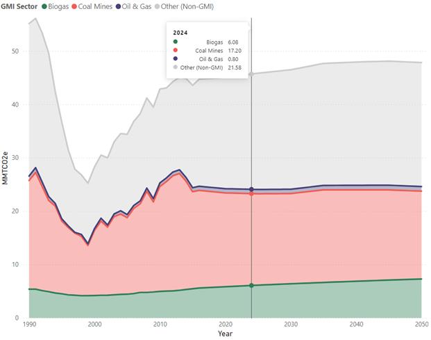 Trend in Methane Emissions with Projections, 1990-2050
