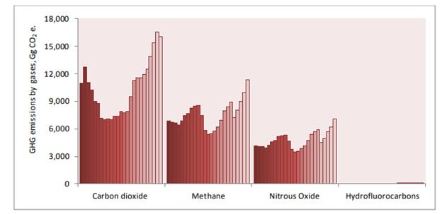 Greenhouse Gas Emission Trends, 1990-2014