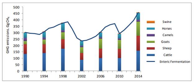 Trend in Total GHG Emissions (Primarily Methane) from Livestock Enteric Fermentation by Animal Type, 1990-2014