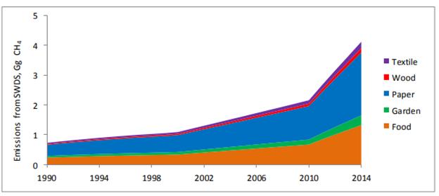 Trend of Methane Emissions from Solid Waste Disposal, 1990-2014