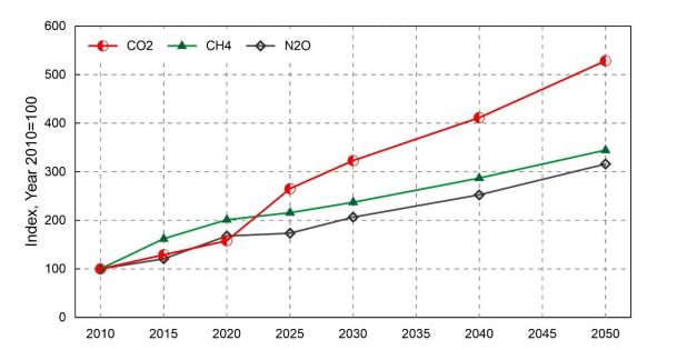 Greenhouse Gas Projections, 2010-2050