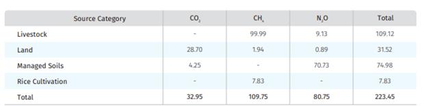 AFOLU Sector Emissions by Greenhouse Gas, 2018