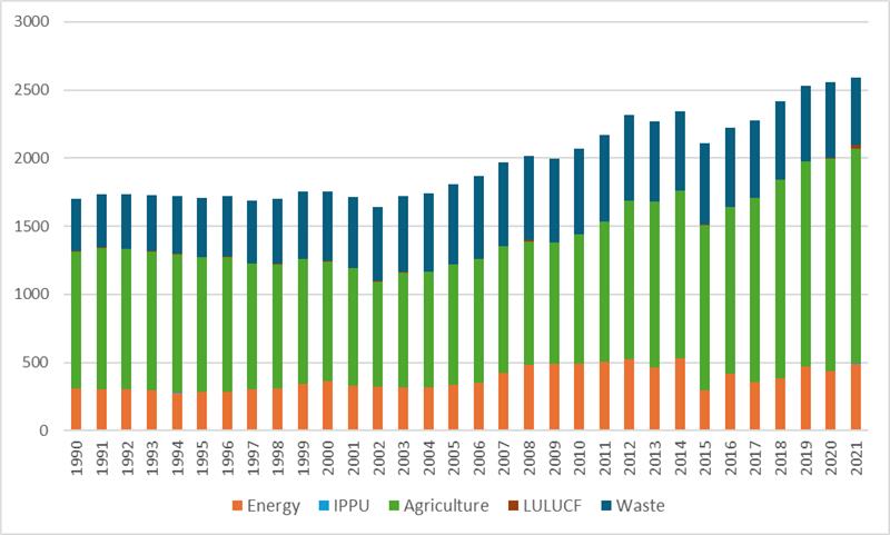 T&uuml;rkiye&rsquo;s Methane Emissions (kt) by Sector, 1990-2021